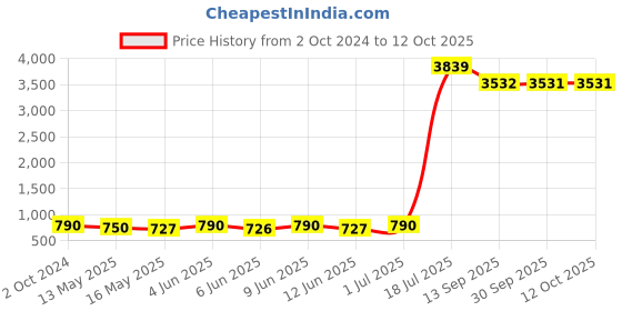 tatacliq.com 999store Green & Black Abstract Multi Frame Painting 999store Price History Graph from 2 Oct 2024 to 12 Oct 2025