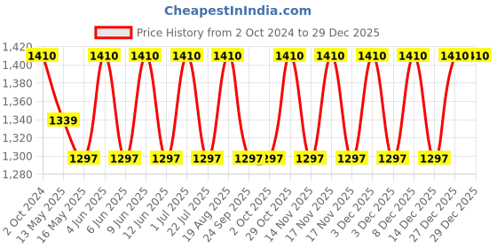 tatacliq.com 999store Green & Black Landscape River In Autumn Forest Canvas Painting 999store Price History Graph from 2 Oct 2024 to 29 Dec 2025