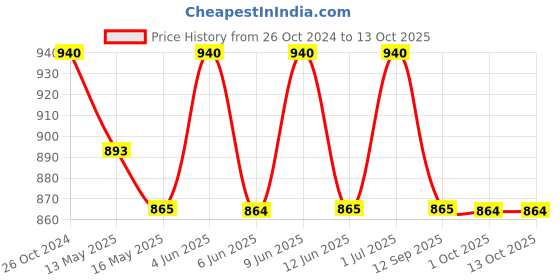 tatacliq.com 999store Green & Brown Abstract Triangle Painting 999store Price History Graph from 26 Oct 2024 to 12 Oct 2025
