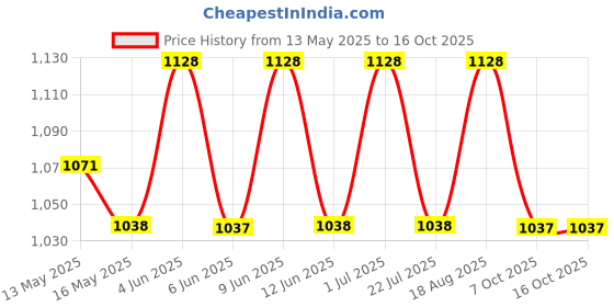 tatacliq.com 999store Green & Brown Forest With Sun Rays Canvas Painting 999store Price History Graph from 13 May 2025 to 16 Oct 2025