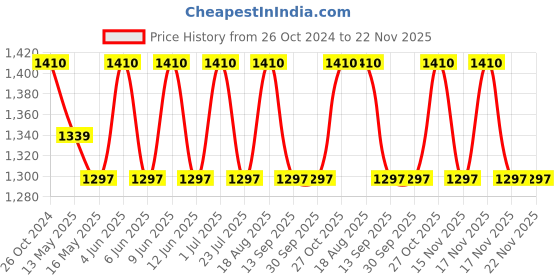 tatacliq.com 999store Green & Brown Path Roads Forest Canvas Painting 999store Price History Graph from 26 Oct 2024 to 22 Nov 2025
