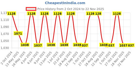 tatacliq.com 999store Green & Brown Pathway On Sunny Canvas Painting 999store Price History Graph from 2 Oct 2024 to 22 Nov 2025