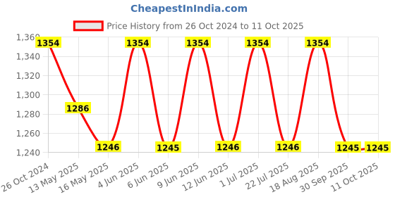 tatacliq.com 999store Green & Brown Printed Nature Trees Paintings - Set of 3 999store Price History Graph from 26 Oct 2024 to 11 Oct 2025