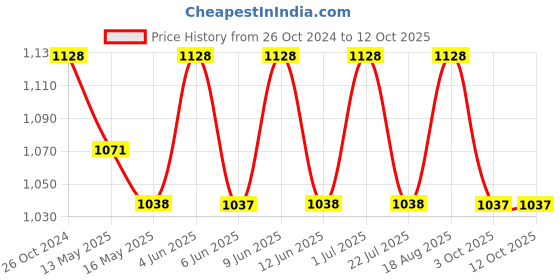 tatacliq.com 999store Green & Brown Sun Rays Trees In A Pine Forest Canvas Painting 999store Price History Graph from 26 Oct 2024 to 11 Oct 2025