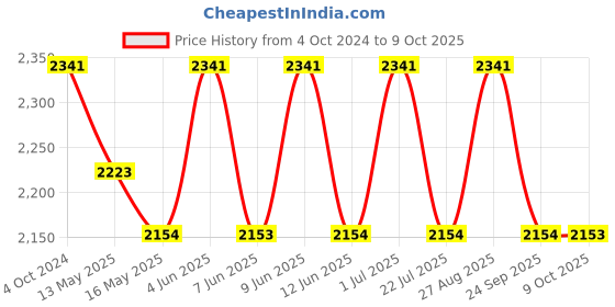 tatacliq.com 999Store Green & Gold I&ian Lady Mural Art 3 Frame Canvas Paintings 999store Price History Graph from 4 Oct 2024 to 9 Oct 2025