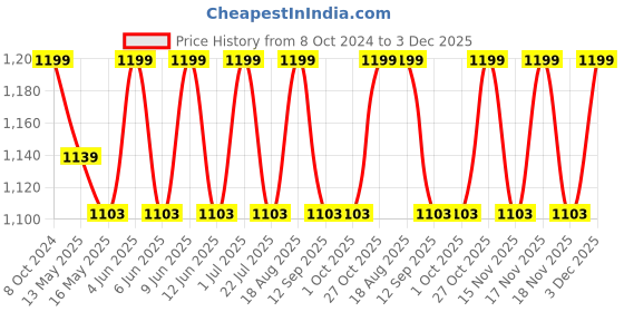 tatacliq.com 999Store Green & Golden Canvas Luxury Orchid Wall Art - Set of 3 999store Price History Graph from 8 Oct 2024 to 2 Dec 2025