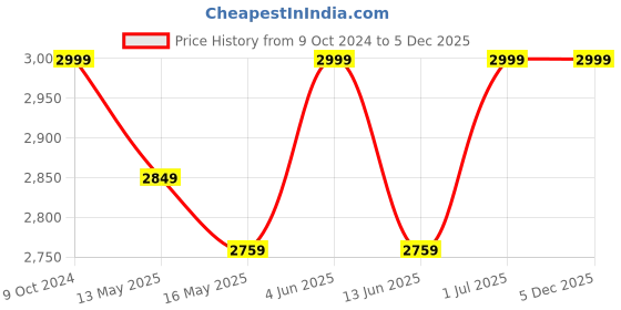 tatacliq.com 999Store Green & Grey Canvas Contemporary Abstract Painting 999store Price History Graph from 9 Oct 2024 to 4 Dec 2025
