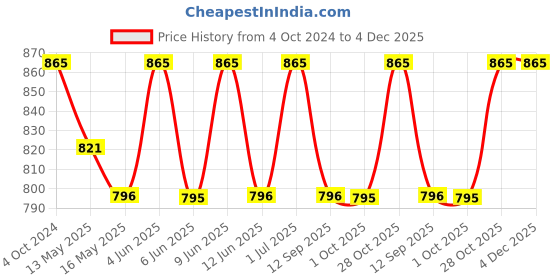 tatacliq.com 999store Green & Orange Foliage In The Autumn Park Canvas Painting 999store Price History Graph from 4 Oct 2024 to 4 Dec 2025