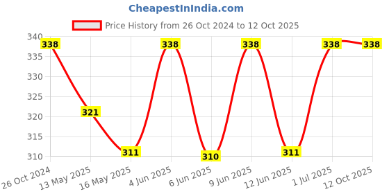 tatacliq.com 999store Green & Red Ganesha Poster 999store Price History Graph from 26 Oct 2024 to 12 Oct 2025