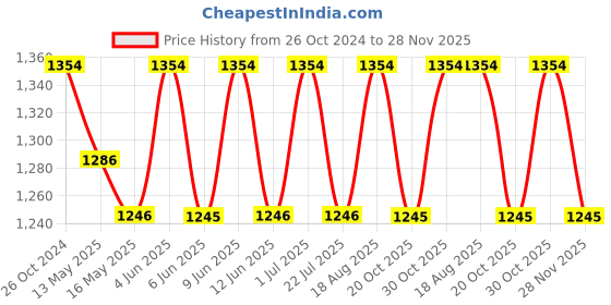 tatacliq.com 999store Green & White Printed London Paintings - Set of 3 999store Price History Graph from 26 Oct 2024 to 28 Nov 2025