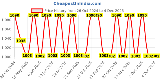 tatacliq.com 999store Green & White Tirupati Balaji Printed Canvas Painting 999store Price History Graph from 26 Oct 2024 to 4 Dec 2025