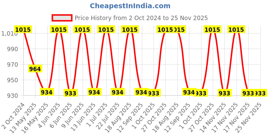 tatacliq.com 999store Green & White World Map For Office Canvas Painting 999store Price History Graph from 2 Oct 2024 to 25 Nov 2025