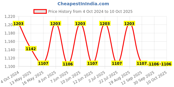 tatacliq.com 999Store Green & Yellow Canvas Wall Painting Panel With Fibre Frame 999store Price History Graph from 4 Oct 2024 to 9 Oct 2025