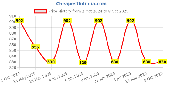 tatacliq.com 999Store Green & Yellow Printed Abstract Pattern Wall Painting 999store Price History Graph from 2 Oct 2024 to 8 Oct 2025