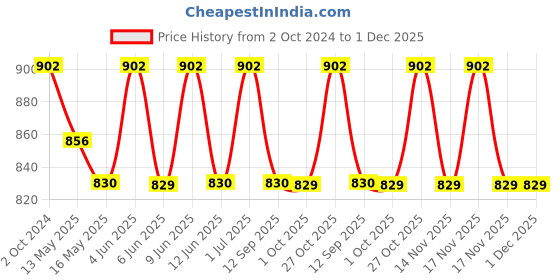 tatacliq.com 999Store Green & Yellow Printed Abstract Wall Painting 999store Price History Graph from 2 Oct 2024 to 30 Nov 2025
