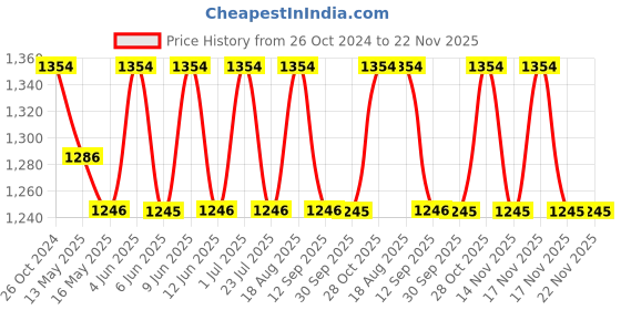 tatacliq.com 999store Green & Yellow Printed Leaves Paintings - Set of 3 999store Price History Graph from 26 Oct 2024 to 22 Nov 2025