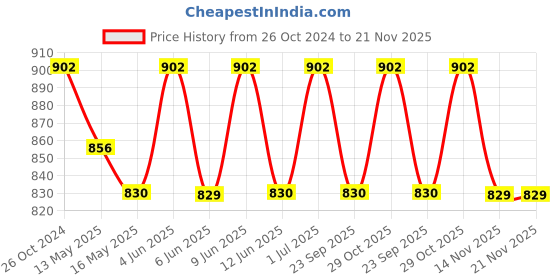 tatacliq.com 999Store Green & Yellow Printed Multi Abstract Wall Painting 999store Price History Graph from 26 Oct 2024 to 21 Nov 2025
