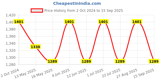 tatacliq.com 999Store Green Autumn Street Art 5 Frame MDF Paintings 999store Price History Graph from 2 Oct 2024 to 15 Sep 2025
