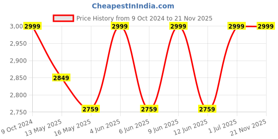 tatacliq.com 999Store Green Canvas Dynamic Ocean Wave Art Print 999store Price History Graph from 9 Oct 2024 to 21 Nov 2025