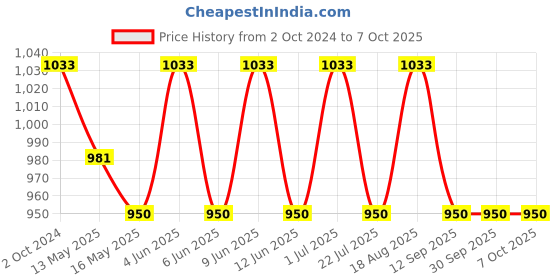 tatacliq.com 999Store Green Canvas Lord Ganesha Playing Flute In The Water Painting With Frame 999store Price History Graph from 2 Oct 2024 to 7 Oct 2025