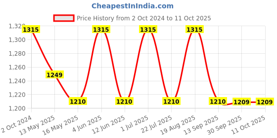 tatacliq.com 999Store Green Canvas Lord Krishna Playing Flute Canvas Painting 999store Price History Graph from 2 Oct 2024 to 11 Oct 2025