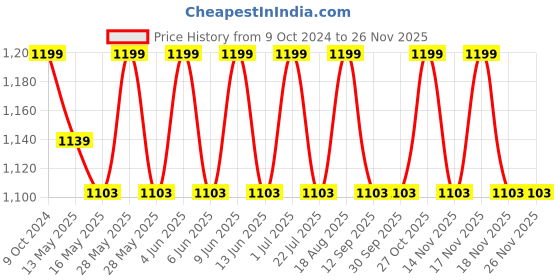 tatacliq.com 999Store Green Canvas Mystical Aurora Wrapped Painting 999store Price History Graph from 9 Oct 2024 to 24 Nov 2025