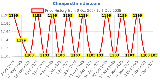 tatacliq.com 999Store Green Canvas Serene Glow Wrapped Painting 999store Price History Graph from 9 Oct 2024 to 5 Dec 2025