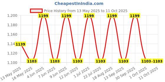 tatacliq.com 999Store Green Canvas Sun With Leaf And Boho Wall Painting - Set of 4 999store Price History Graph from 13 May 2025 to 11 Oct 2025