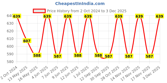 tatacliq.com 999Store Green Vinyl Wall Painting Panel with Fibre Frame - Set of 2 999store Price History Graph from 2 Oct 2024 to 1 Dec 2025