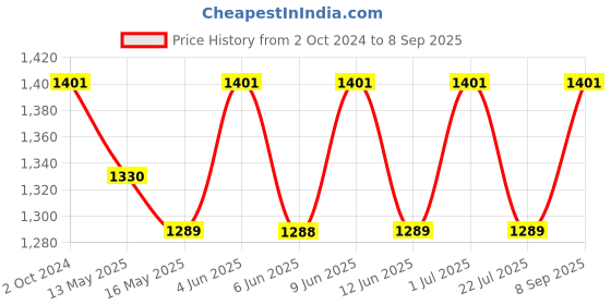 tatacliq.com 999Store Grey Abstract Modern City Art 5 Frame MDF Paintings 999store Price History Graph from 2 Oct 2024 to 8 Sep 2025