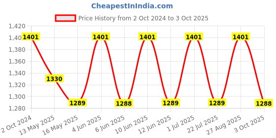 tatacliq.com 999Store Grey Abstract Textured Art 5 Frame MDF Paintings 999store Price History Graph from 2 Oct 2024 to 3 Oct 2025