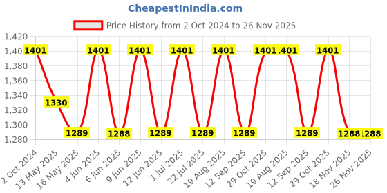 tatacliq.com 999store Grey & Black Abstract Wall Canvas Painting 999store Price History Graph from 2 Oct 2024 to 26 Nov 2025
