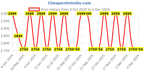 tatacliq.com 999Store Grey & Black Canvas Minimalist Silhouette Of Nataraja In Cosmic Dance Painting 999store Price History Graph from 9 Oct 2024 to 4 Dec 2025