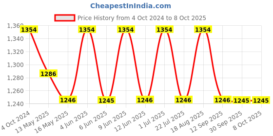 tatacliq.com 999store Grey & Black Printed Tree Paintings - Set of 3 999store Price History Graph from 4 Oct 2024 to 7 Oct 2025