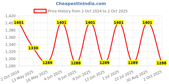 tatacliq.com 999Store Grey & Blue Abstract Art 5 Frame MDF Paintings 999store Price History Graph from 2 Oct 2024 to 2 Oct 2025
