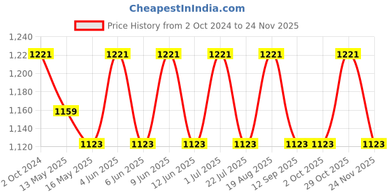 tatacliq.com 999store Grey & Blue Abstract Canvas Wall Painting 999store Price History Graph from 2 Oct 2024 to 24 Nov 2025