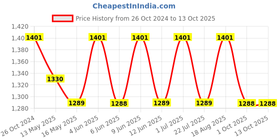 tatacliq.com 999store Grey & Blue Abstract Framed Canvas Painting 999store Price History Graph from 26 Oct 2024 to 13 Oct 2025