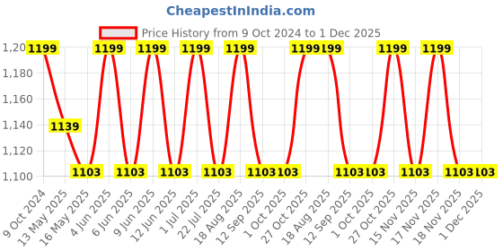 tatacliq.com 999Store Grey & Blue Canvas Ganesh's Cosmic Dance Painting 999store Price History Graph from 9 Oct 2024 to 1 Dec 2025