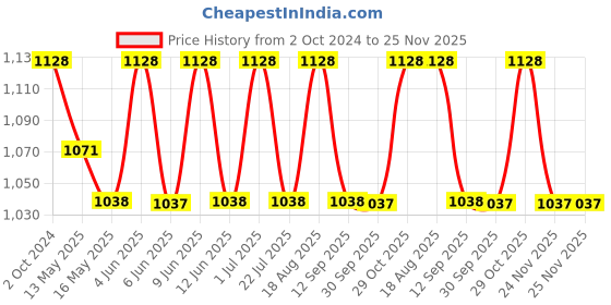 tatacliq.com 999store Grey & Blue Moraine Lake With The Rocky Mountains Canvas Painting 999store Price History Graph from 2 Oct 2024 to 24 Nov 2025