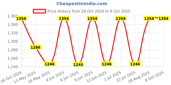 tatacliq.com 999store Grey & Blue Printed Sky Abstract Paintings - Set of 3 999store Price History Graph from 26 Oct 2024 to 6 Oct 2025
