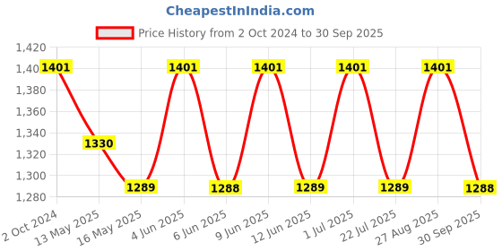 tatacliq.com 999Store Grey & Blue Radha Krishna Art 5 Frame MDF Paintings 999store Price History Graph from 2 Oct 2024 to 30 Sep 2025