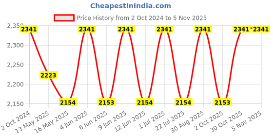 tatacliq.com 999Store Grey & Blue Roses Art 3 Frame Canvas Paintings 999store Price History Graph from 2 Oct 2024 to 4 Nov 2025