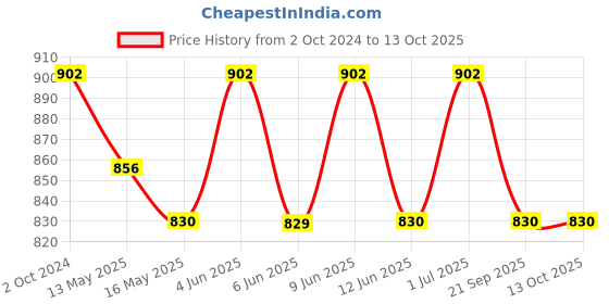 tatacliq.com 999Store Grey & Gold Printed Abstract Wall Painting 999store Price History Graph from 2 Oct 2024 to 12 Oct 2025