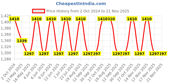tatacliq.com 999store Grey & Golden Abstract Autumn Street Canvas Painting 999store Price History Graph from 2 Oct 2024 to 20 Nov 2025