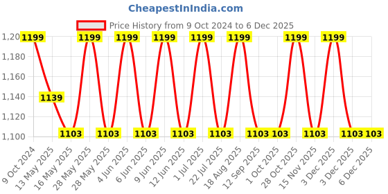 tatacliq.com 999Store Grey & Golden Canvas Angel Wings Wrapped Painting 999store Price History Graph from 9 Oct 2024 to 5 Dec 2025