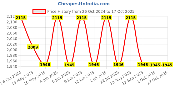 tatacliq.com 999store Grey & Green Abstract Canvas Painting 999store Price History Graph from 26 Oct 2024 to 15 Oct 2025