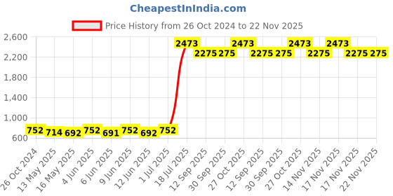 tatacliq.com 999store Grey & Green Leaves And Plant Multi Frame Painting 999store Price History Graph from 26 Oct 2024 to 22 Nov 2025