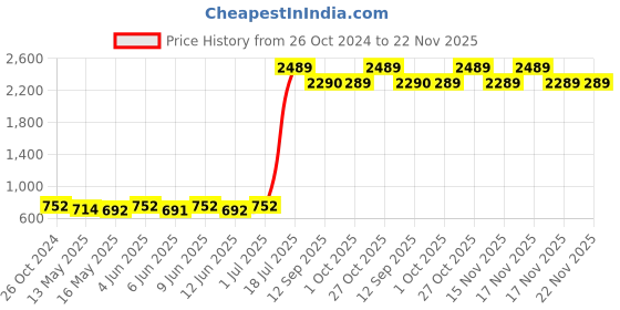 tatacliq.com 999store Grey & Green Leaves And Plant Multi Frame Painting 999store Price History Graph from 26 Oct 2024 to 22 Nov 2025