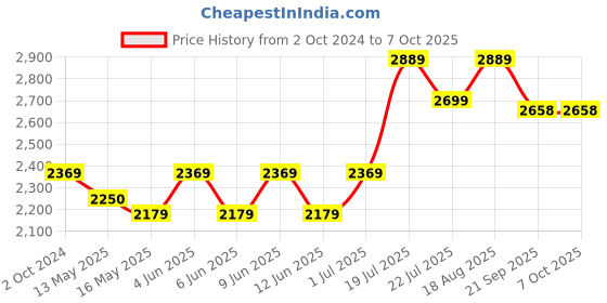 tatacliq.com 999store Grey & Green Ocean And Forest Multi Frame Painting 999store Price History Graph from 2 Oct 2024 to 7 Oct 2025
