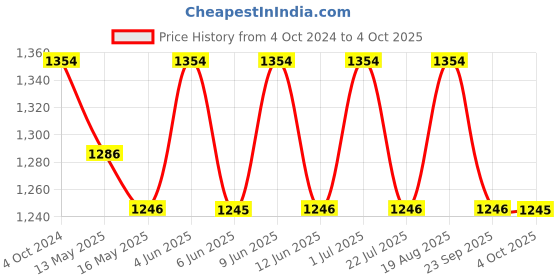 tatacliq.com 999store Grey & Green Printed Cycle Paintings - Set of 3 999store Price History Graph from 4 Oct 2024 to 4 Oct 2025